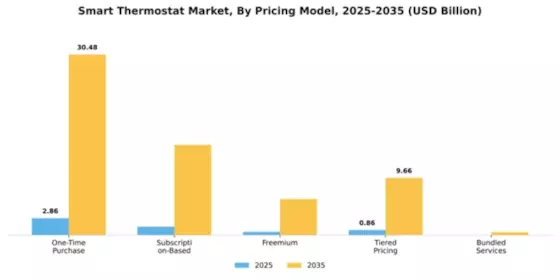 Smart Thermostat Market Segment Image 3