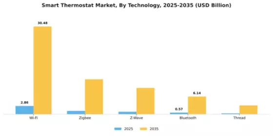 Smart Thermostat Market Segment Image 4