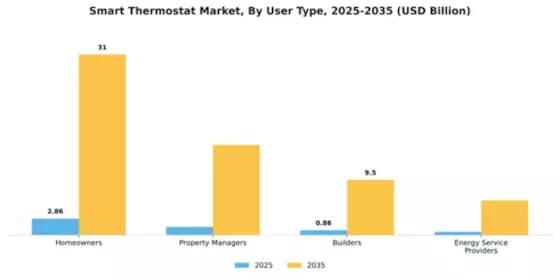 Smart Thermostat Market Segment Image 4