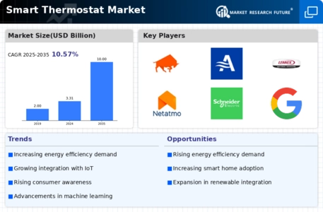 Smart Thermostat Market Infographic