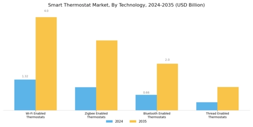 Smart Thermostat Market Segment Image 0