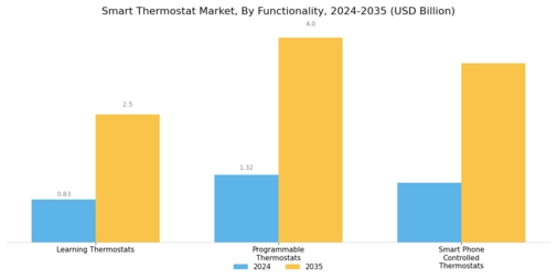 Smart Thermostat Market Segment Image 3