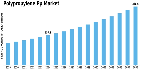 Polypropylene Pp Market Size