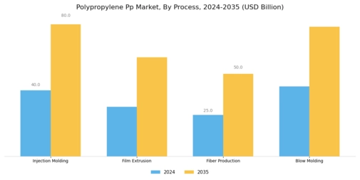 Polypropylene Pp Market Segment Image 2