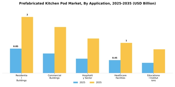Prefabricated Kitchen Pod Market Segment Image 0