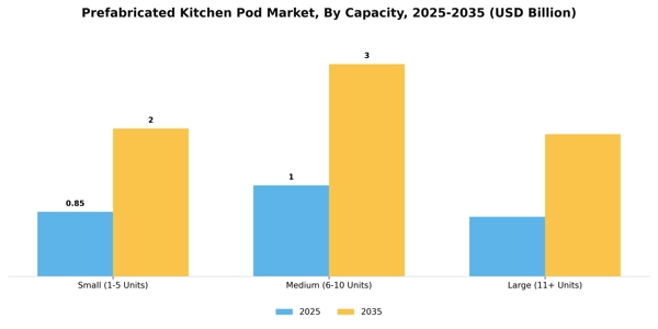 Prefabricated Kitchen Pod Market Segment Image 1