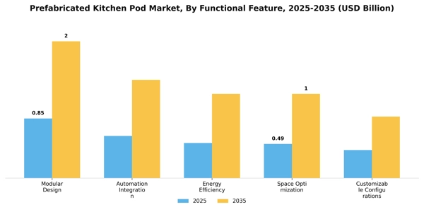 Prefabricated Kitchen Pod Market Segment Image 2