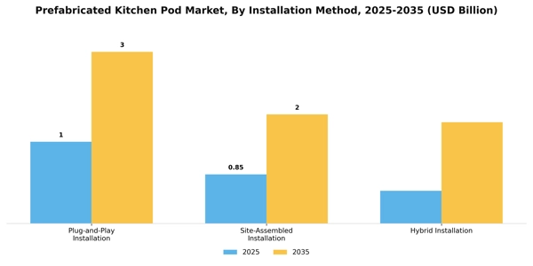 Prefabricated Kitchen Pod Market Segment Image 3