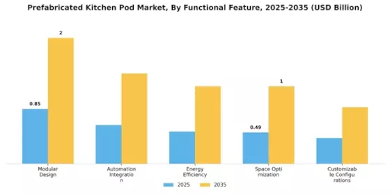 Prefabricated Kitchen Pod Market Segment Image 0