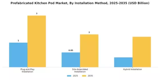 Prefabricated Kitchen Pod Market Segment Image 4