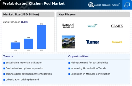 Prefabricated Kitchen Pod Market Infographic