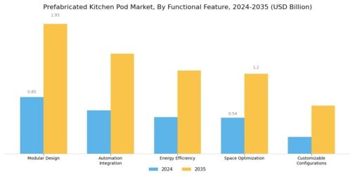 Prefabricated Kitchen Pod Market Segment Image 0
