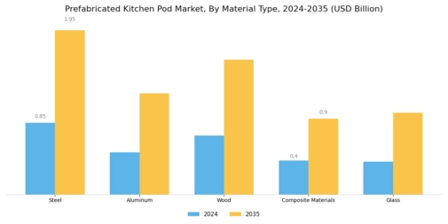 Prefabricated Kitchen Pod Market Segment Image 1