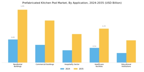 Prefabricated Kitchen Pod Market Segment Image 2