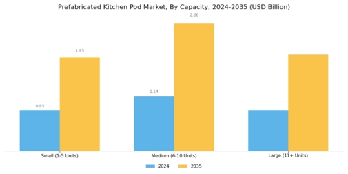Prefabricated Kitchen Pod Market Segment Image 3