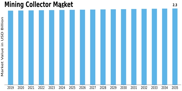 Mining Collector Market Size