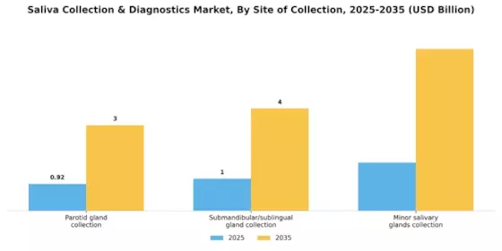 Saliva Collection Devices Diagnostics Market Segment Image 0