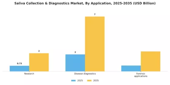 Saliva Collection Devices Diagnostics Market Segment Image 1