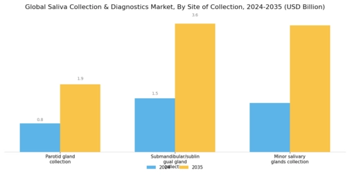 Saliva Collection Devices Diagnostics Market Segment Image 0