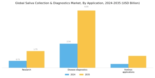 Saliva Collection Devices Diagnostics Market Segment Image 1