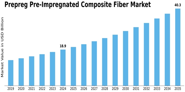 Prepreg Pre Impregnated Composite Fiber Market Size