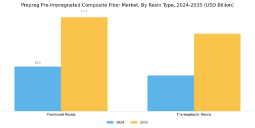 Prepreg Pre Impregnated Composite Fiber Market Segment Image 0