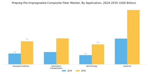 Prepreg Pre Impregnated Composite Fiber Market Segment Image 2