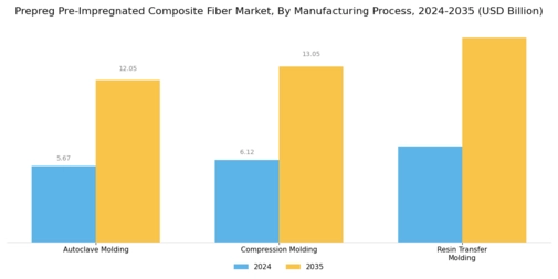 Prepreg Pre Impregnated Composite Fiber Market Segment Image 3