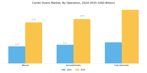 Combi Ovens Market Segment Image 0