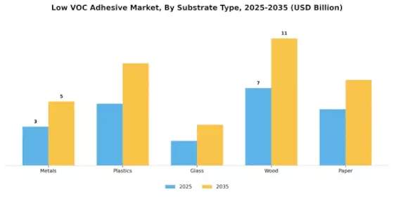 Low Voc Adhesive Market
 Segment Image 0