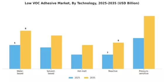 Low Voc Adhesive Market
 Segment Image 2