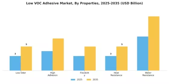 Low Voc Adhesive Market
 Segment Image 3
