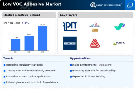 Low Voc Adhesive Market
 Infographic