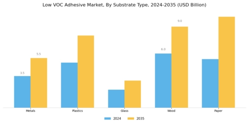 Low Voc Adhesive Market
 Segment Image 0