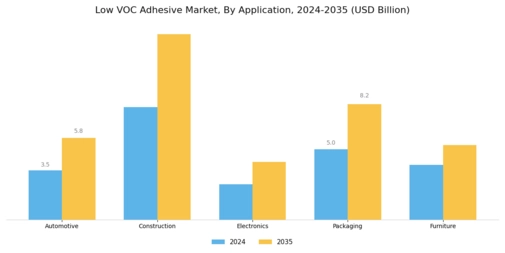 Low Voc Adhesive Market
 Segment Image 1