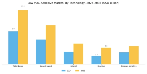 Low Voc Adhesive Market
 Segment Image 2