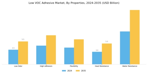 Low Voc Adhesive Market
 Segment Image 3
