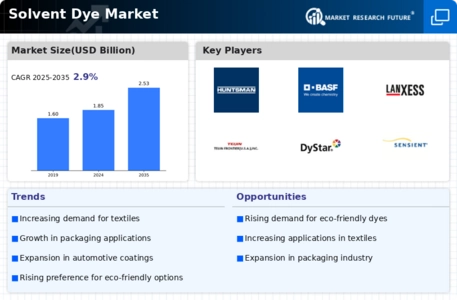 Solvent Dye Market Infographic