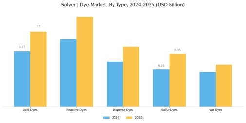 Solvent Dye Market Segment Image 0