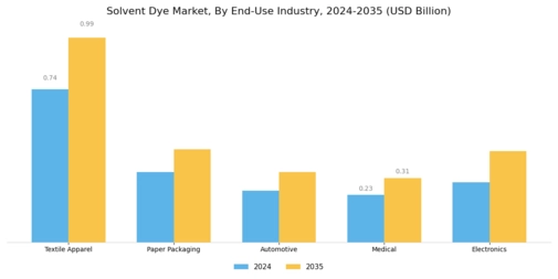 Solvent Dye Market Segment Image 1