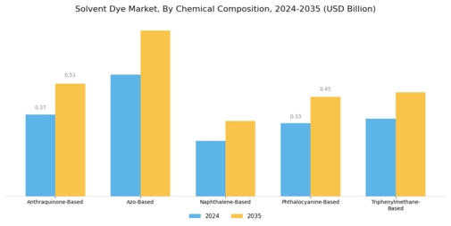 Solvent Dye Market Segment Image 2