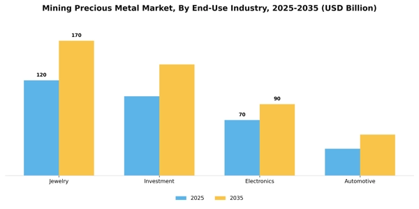 Mining Precious Metal Market Segment Image 1