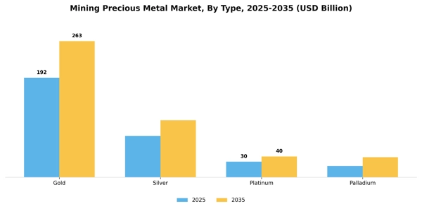 Mining Precious Metal Market Segment Image 4