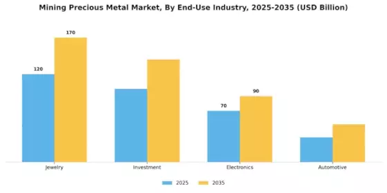 Mining Precious Metal Market Segment Image 2
