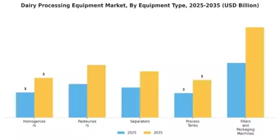 Dairy Processing Equipment Market Segment Image 0