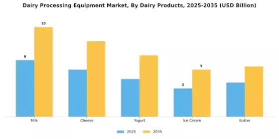 Dairy Processing Equipment Market Segment Image 1