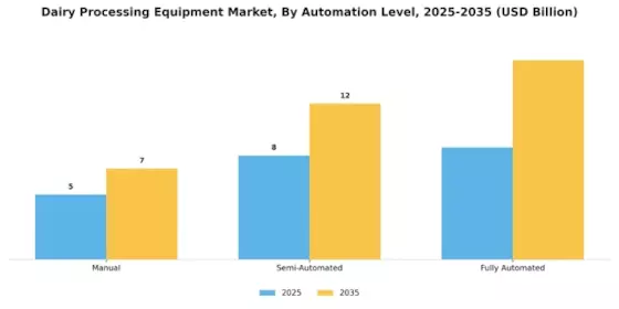 Dairy Processing Equipment Market Segment Image 3