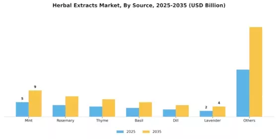 Herbal Extract Market Segment Image 0