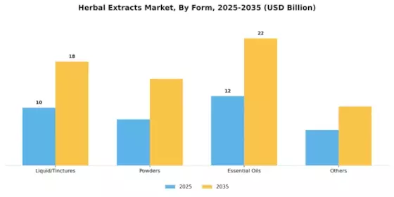Herbal Extract Market Segment Image 1