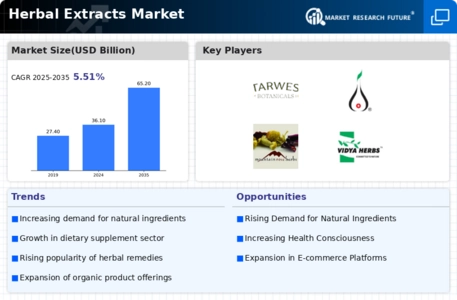 Herbal Extract Market Infographic